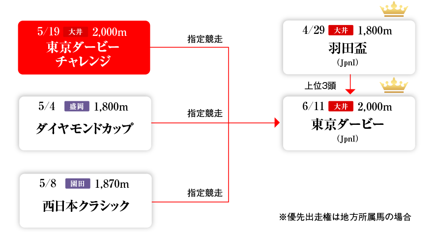 Road to 東京ダービー