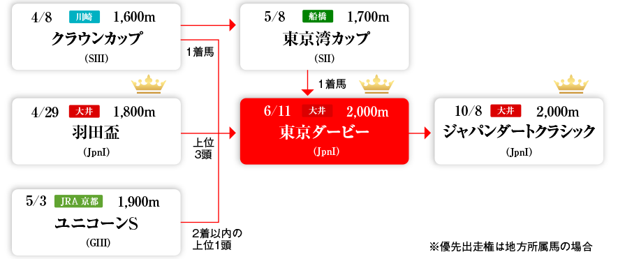 3歳ダート三冠