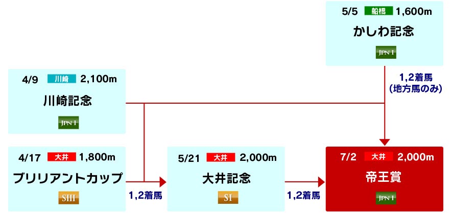 体系図 ~帝王賞への道~