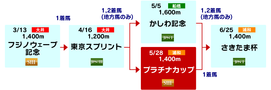 体系図 ~古馬短距離~