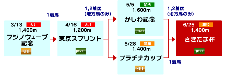 体系図 ~古馬短距離~