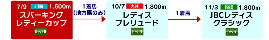 体系図 ~3歳以上牝馬~