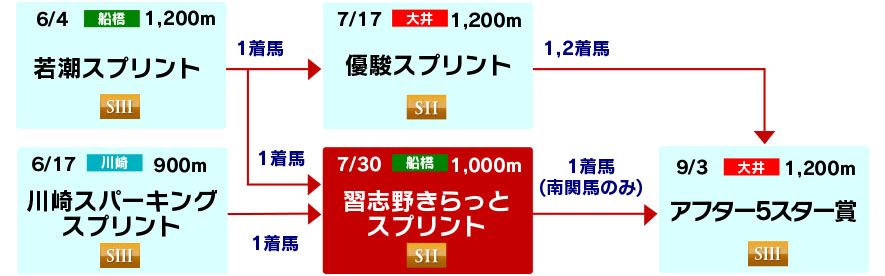 体系図 ~3歳以上短距離~