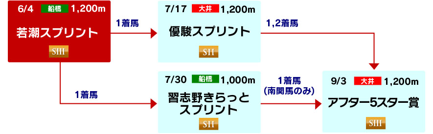 体系図 ~3歳スプリント~