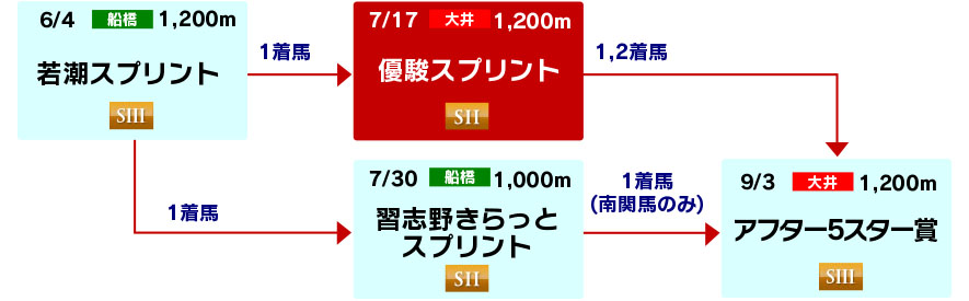 体系図 ~3歳スプリント~