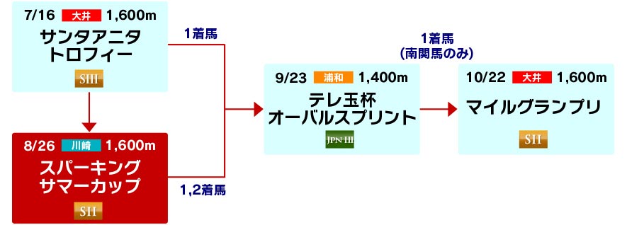 体系図　～マイル重賞戦線～