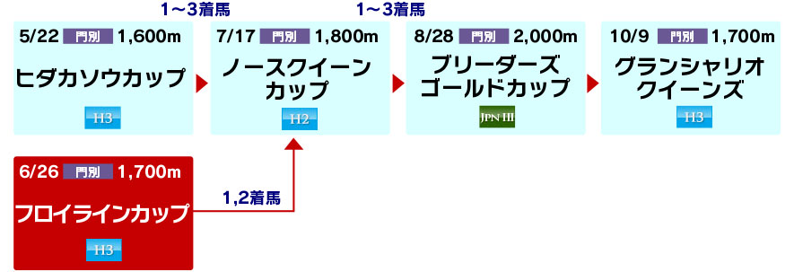 体系図 ~ホッカイドウ競馬3歳以上牝馬~