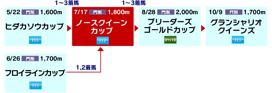 体系図 ~ホッカイドウ競馬3歳以上牝馬~