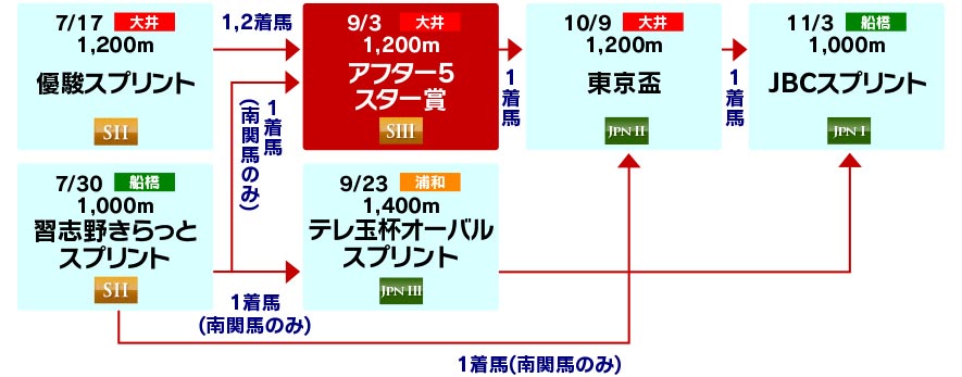 体系図 ~Road to JBCスプリント~