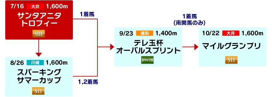 体系図 ~マイル重賞戦線~
