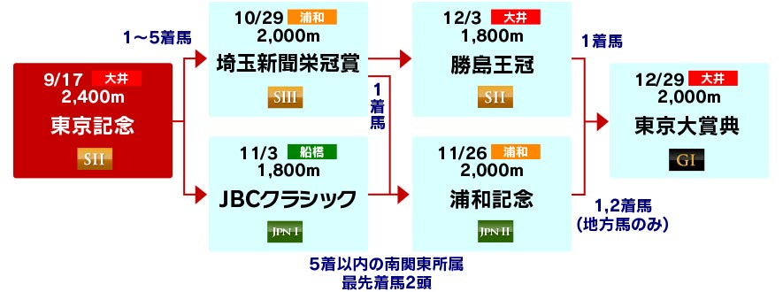 体系図　～Road to 東京大賞典～