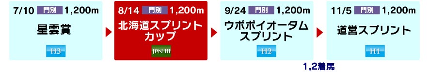 体系図　～ホッカイドウ競馬3歳スプリント～
