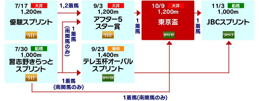 体系図 ~Road to JBCスプリント~