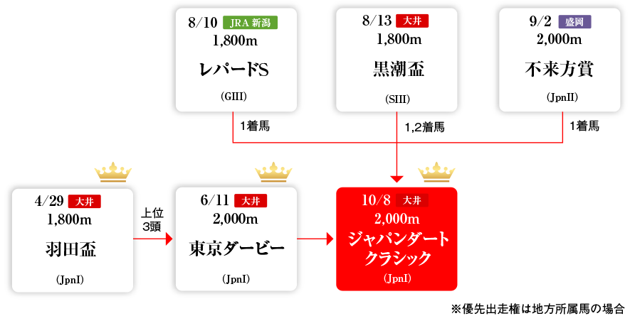 RoadRoad to ジャパンダートクラシック