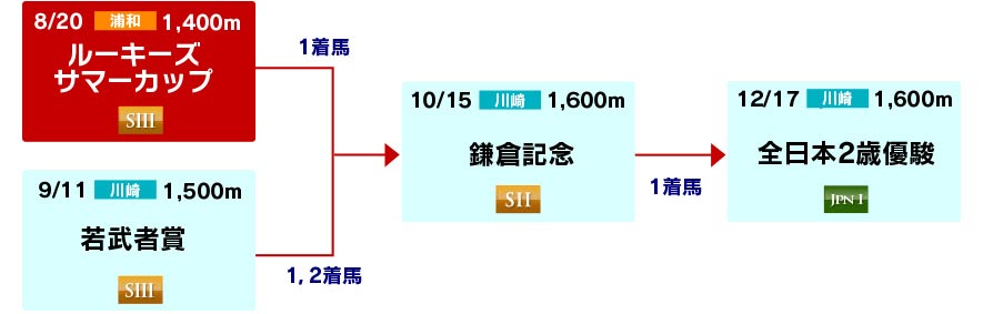 体系図 ~2歳重賞【浦和・川崎編】~