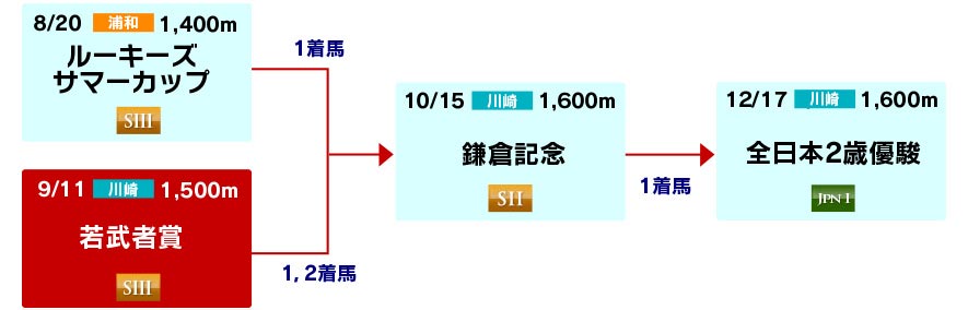 体系図　～2歳重賞【浦和・川崎編】～