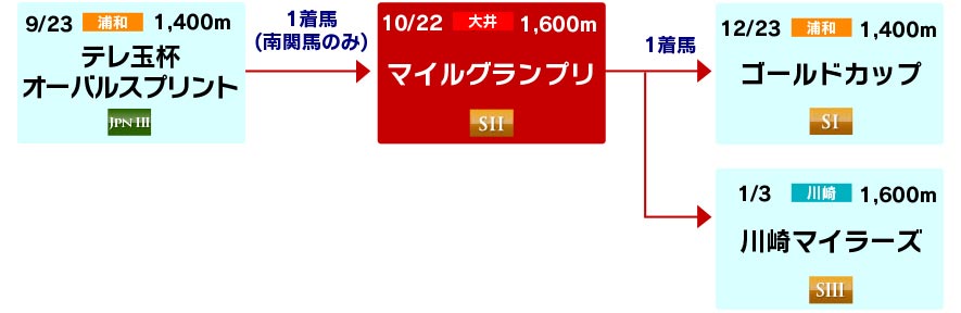 体系図　～短・マイル重賞戦線～