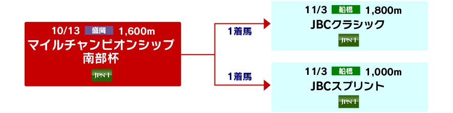 体系図　～Road to JBCスプリント＆クラシック～