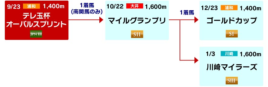 体系図 ~短・マイル重賞戦線~
