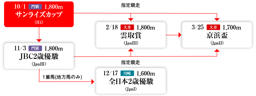 2歳&3歳ダート体系図