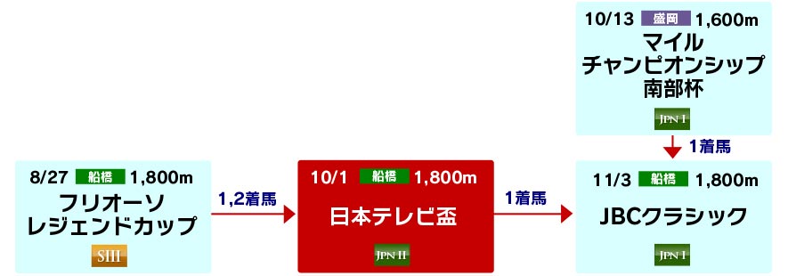 体系図　～Road to JBCクラシック～