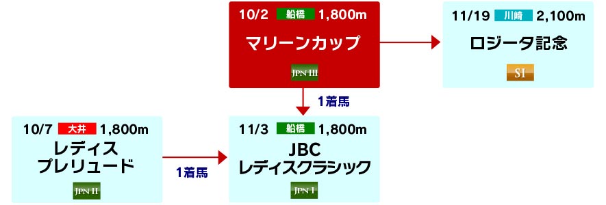 体系図　～秋の3歳牝馬～