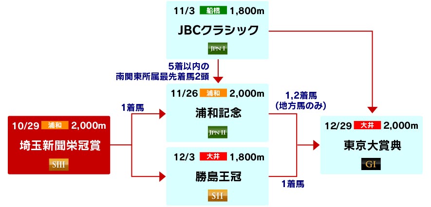 体系図　～東京大賞典への道～