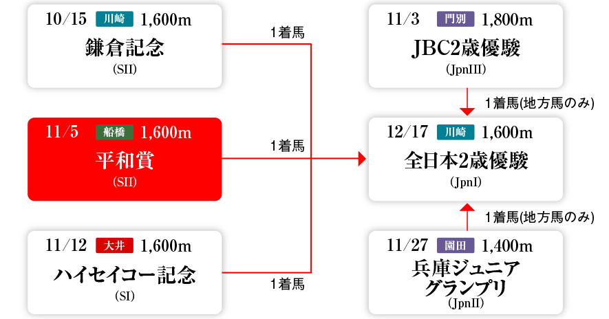 Road to 全日本2歳優駿