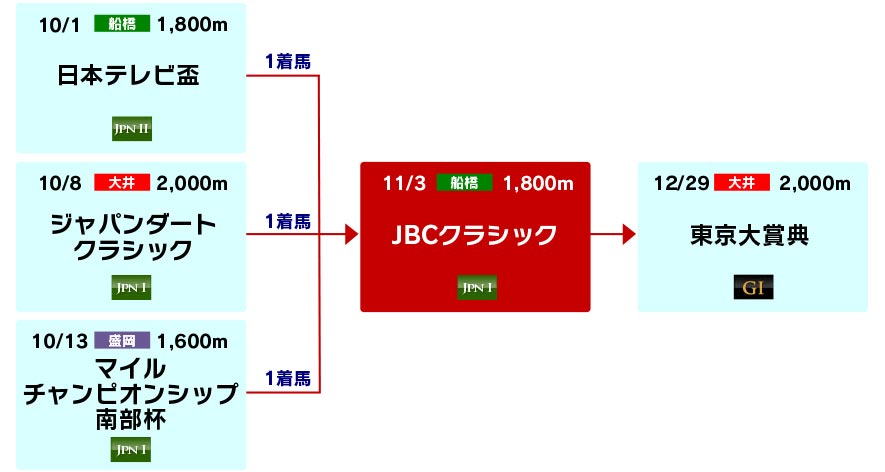 体系図 ~2025年ダートチャンピオン~