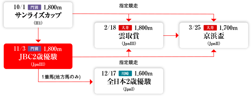 2歳&3歳ダート体系図