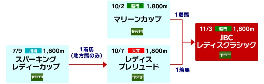 体系図 ~Road to JBC レディスクラシック~