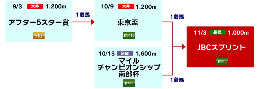 体系図 ~Road to JBCスプリント~