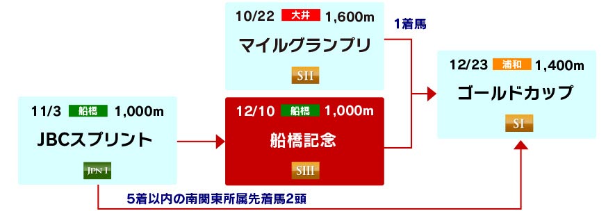 体系図　～短距離重賞戦線～