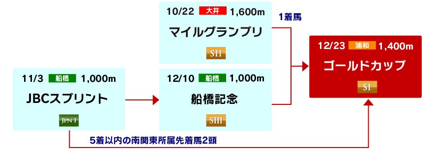 体系図 ~短距離重賞戦線~