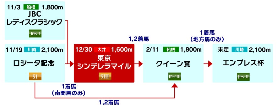 体系図 ~3歳以上牝馬~