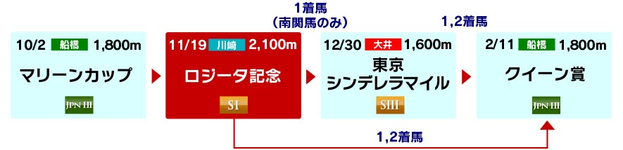 体系図　～3歳牝馬～