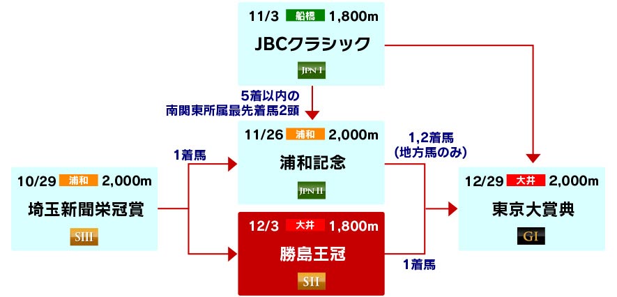 体系図 ~東京大賞典への道~