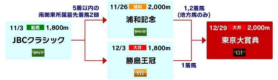 体系図 ~冬のチャンピオンディスタンス~