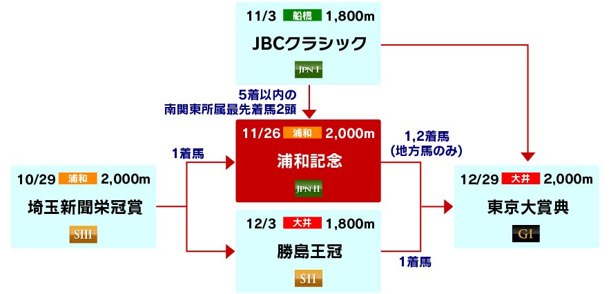 体系図 ~東京大賞典への道~