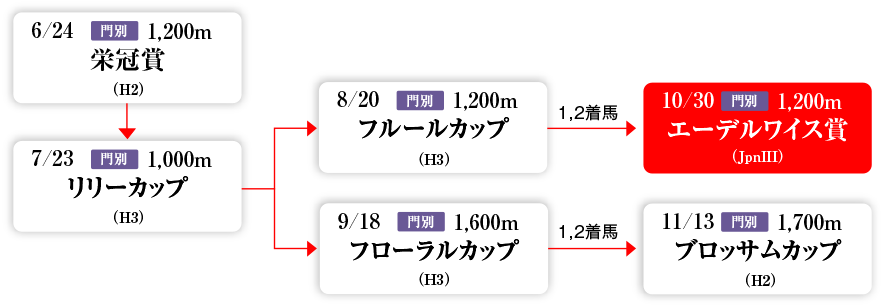 ホッカイドウ競馬2歳牝馬重賞