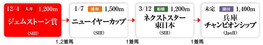 2歳・3歳短距離重賞