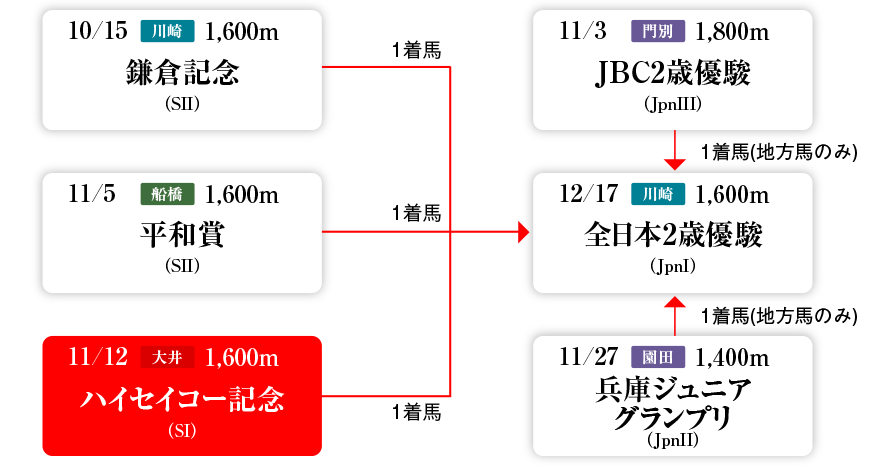 Road to 全日本2歳優駿