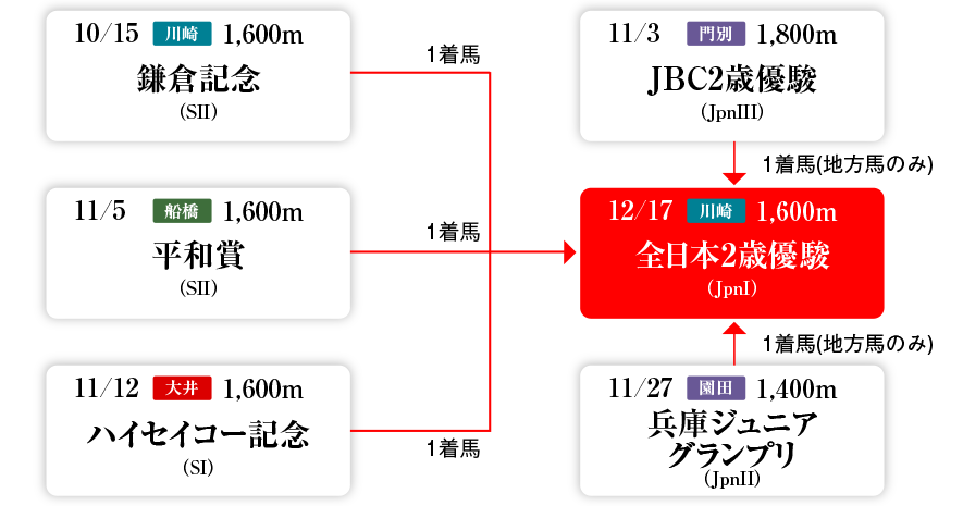 Road to 全日本2歳優駿