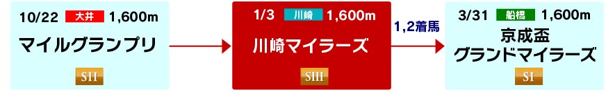 体系図 ~マイル重賞戦線~