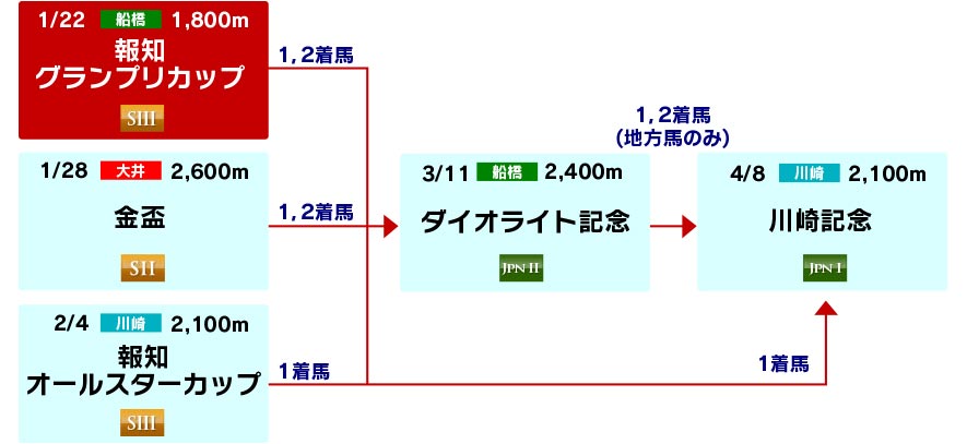 体系図　～古馬ステイヤー路線～
