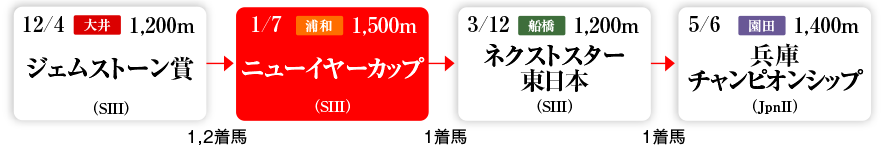 3歳スプリントロード