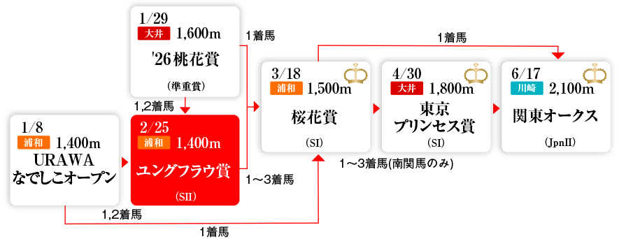 3歳牝馬クラシック