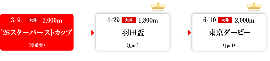 Road to 羽田盃＆東京ダービー