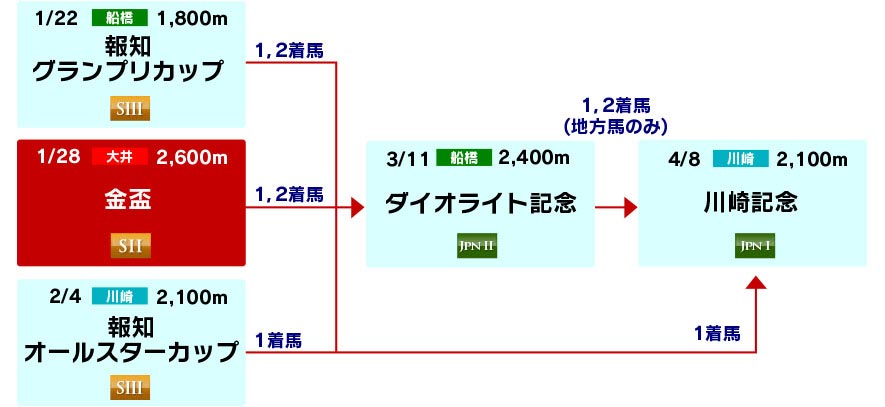 体系図　～古馬ステイヤー路線～