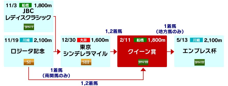体系図　～3歳以上牝馬～